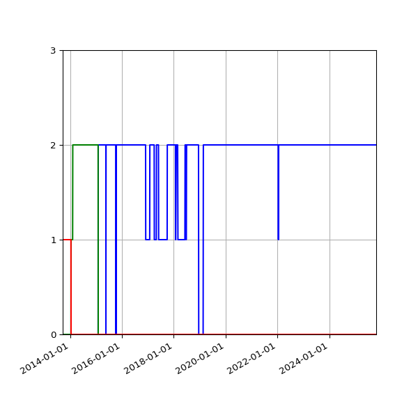 Graph of Files per version against time