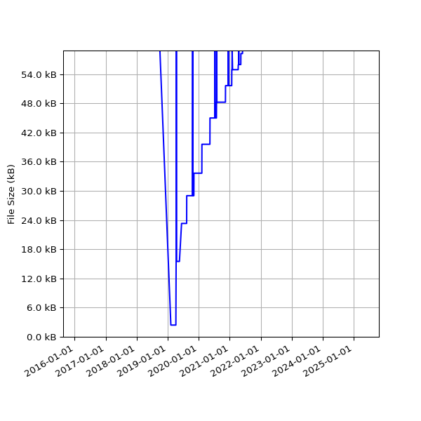 Graph of Total File Size against time