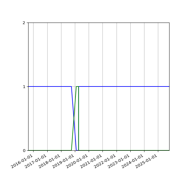 Graph of Files per version against time
