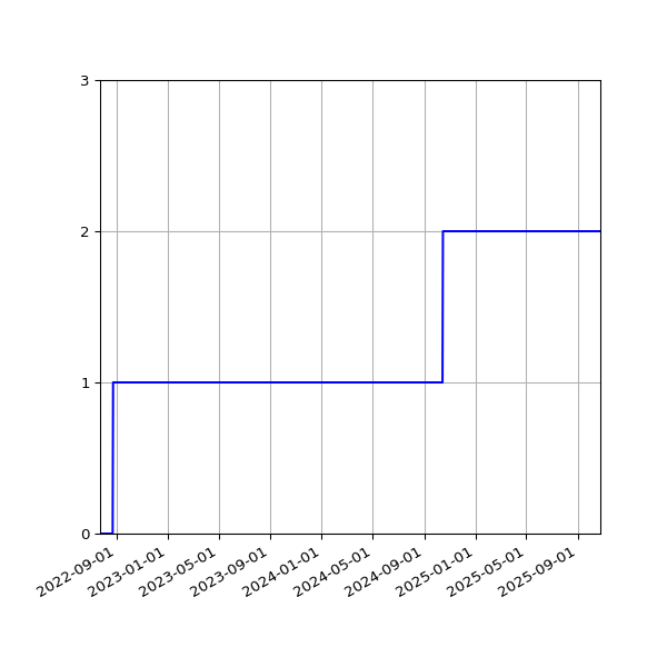 Graph of Activities against time