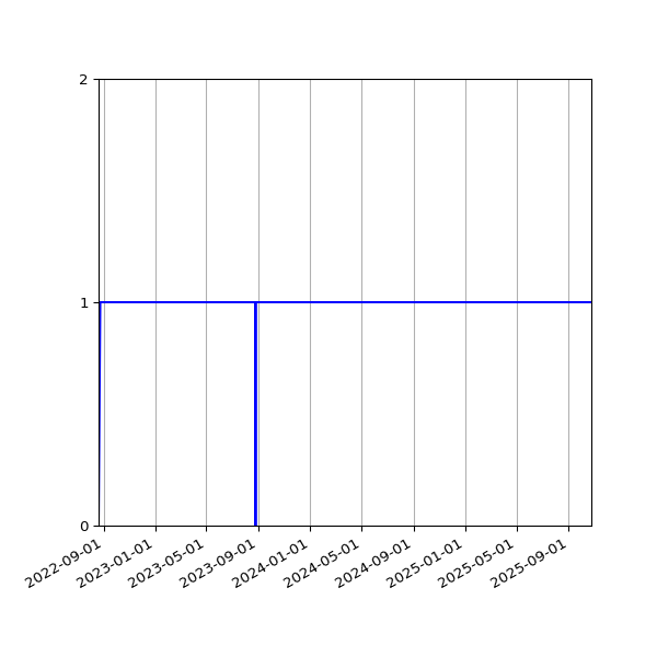 Graph of Activity Files against time