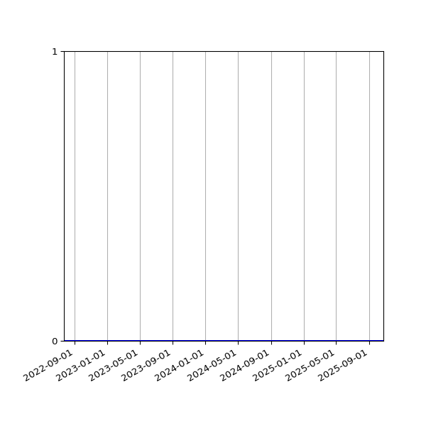 Graph of Files where XML is not well-formed against time