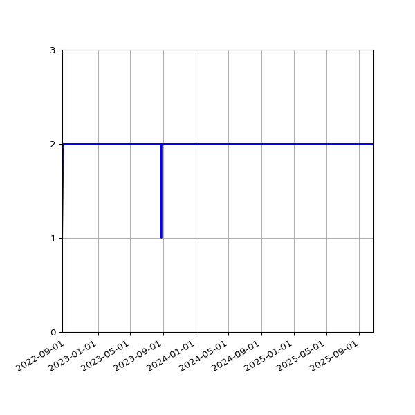 Graph of Files per version against time
