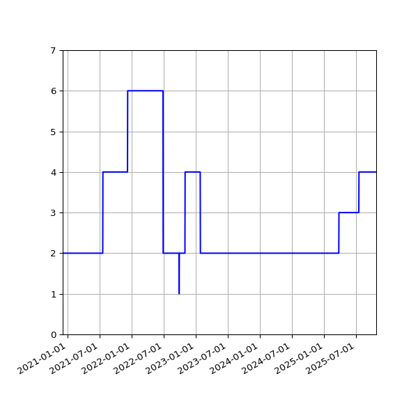 Graph of Activities against time