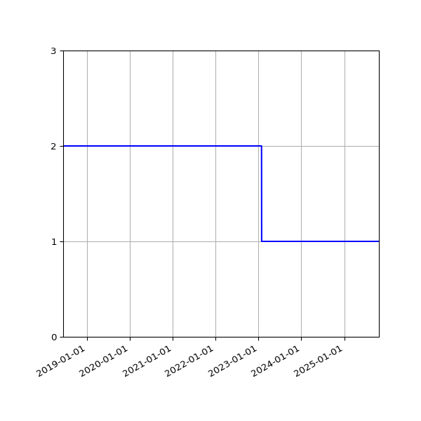 Graph of Activity Files against time