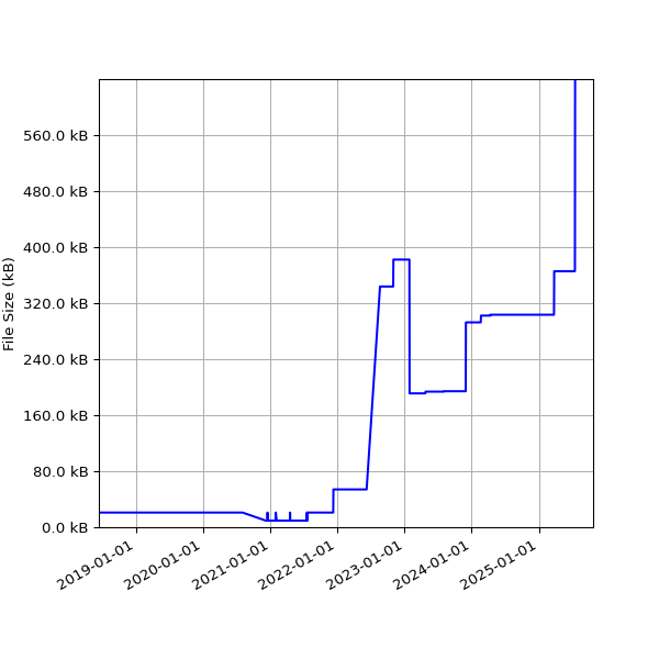 Graph of Total File Size against time
