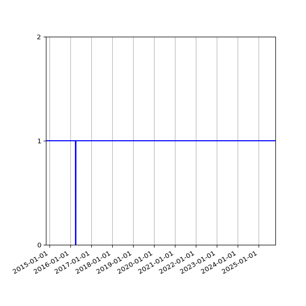 Graph of Activity Files against time