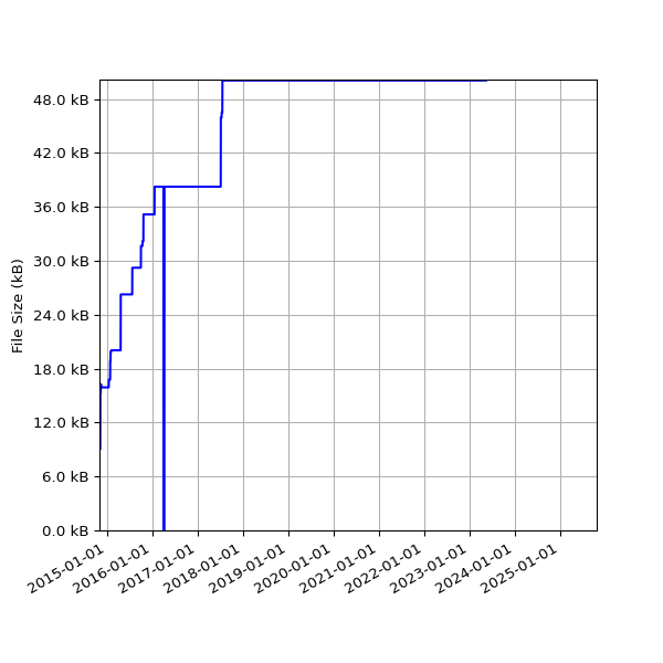 Graph of Total File Size against time