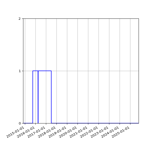 Graph of Files failing schema validation against time