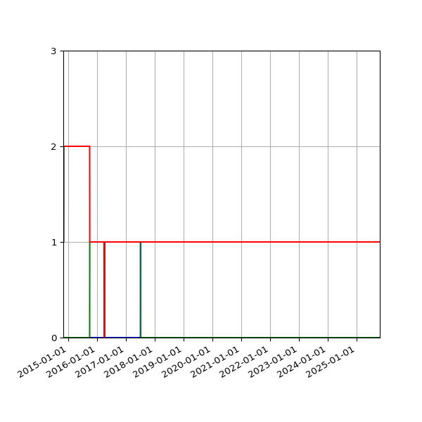 Graph of Files per version against time