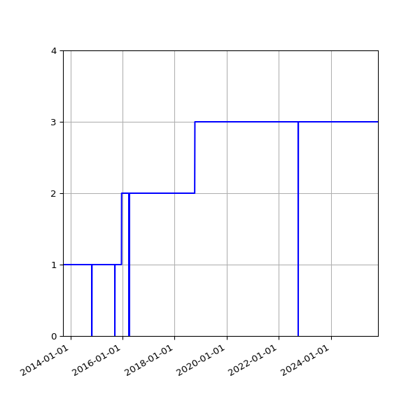 Graph of Activities against time