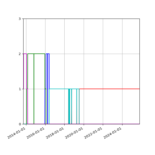 Graph of Files per version against time
