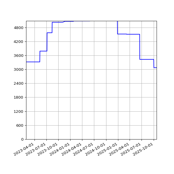 Graph of Activities against time