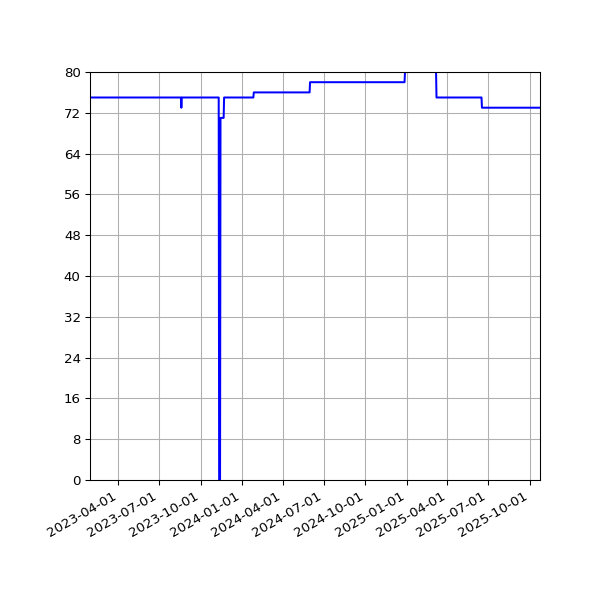 Graph of Activity Files against time