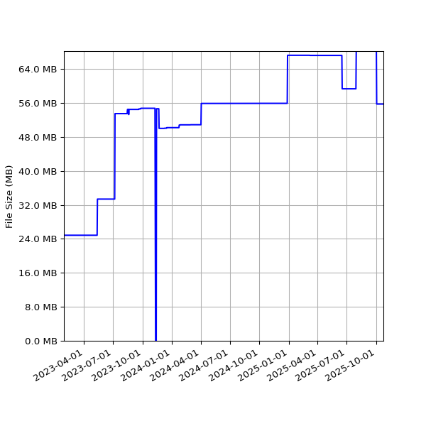 Graph of Total File Size against time