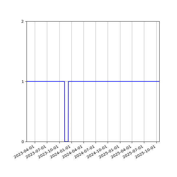Graph of Organisation Files against time