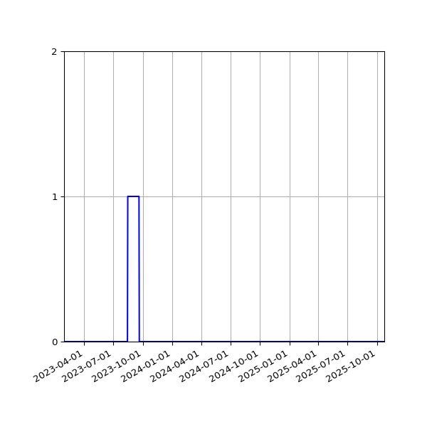 Graph of Files failing schema validation against time