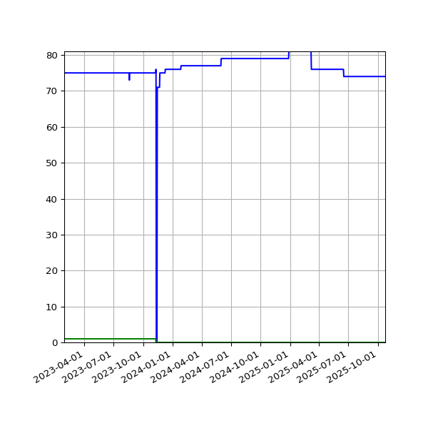 Graph of Files per version against time
