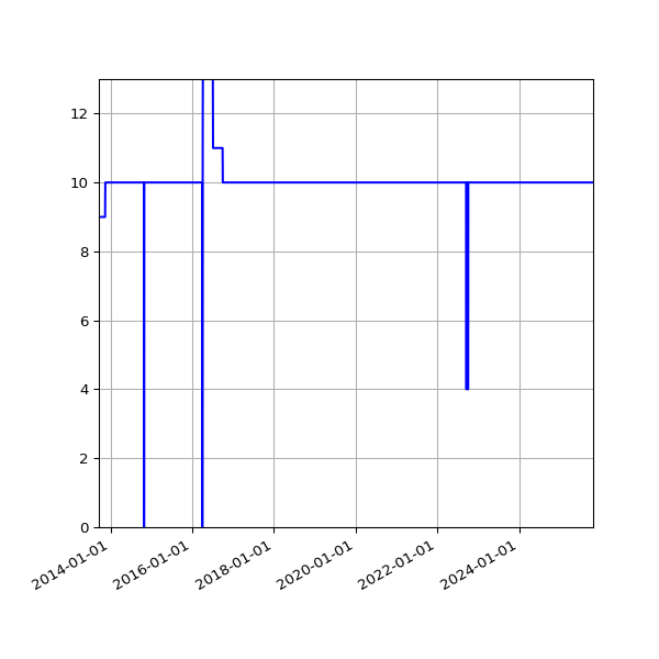 Graph of Activities against time