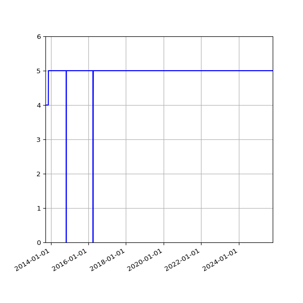 Graph of Activity Files against time
