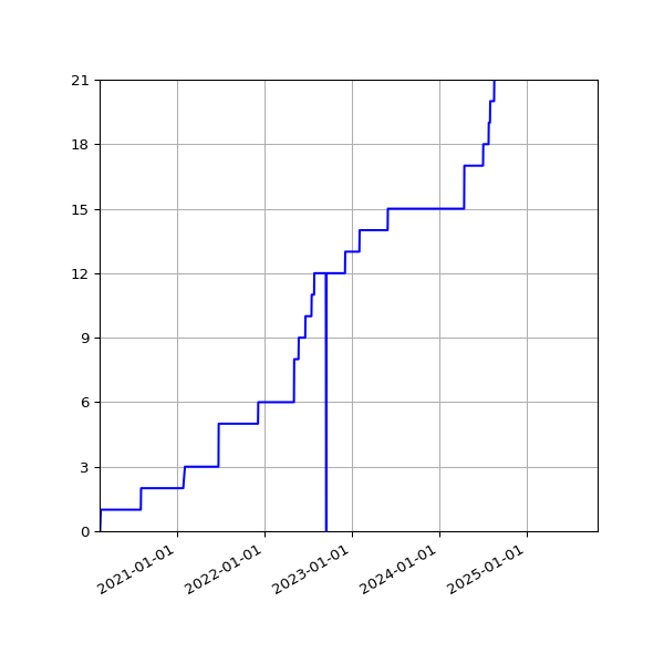 Graph of Activities against time