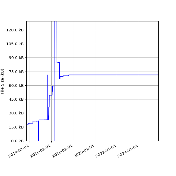 Graph of Total File Size against time