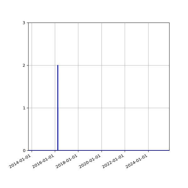 Graph of Files where XML is not well-formed against time