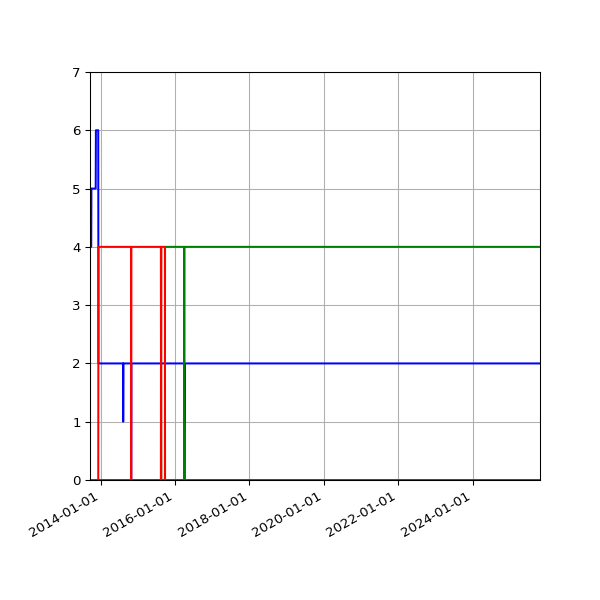 Graph of Files per version against time