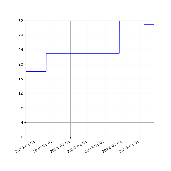 Graph of Activities against time