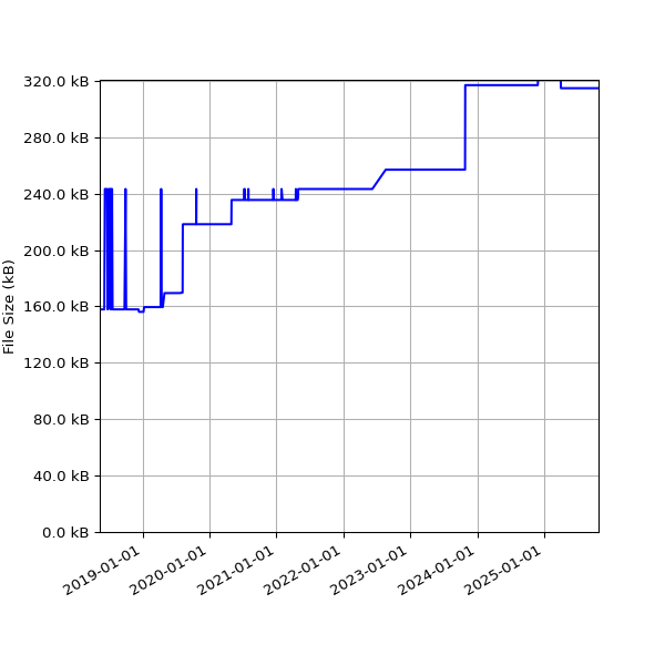 Graph of Total File Size against time