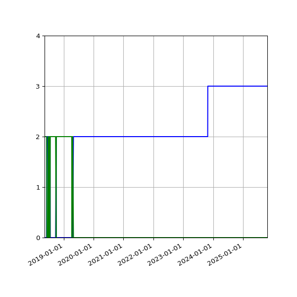 Graph of Files per version against time