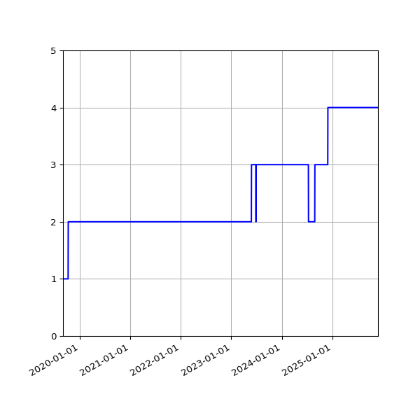 Graph of Activities against time