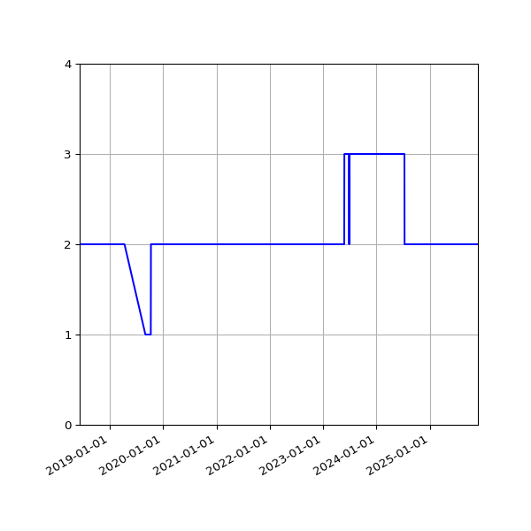 Graph of Activity Files against time