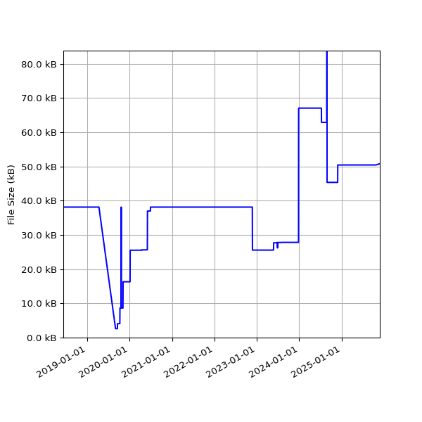 Graph of Total File Size against time