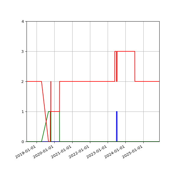 Graph of Files per version against time