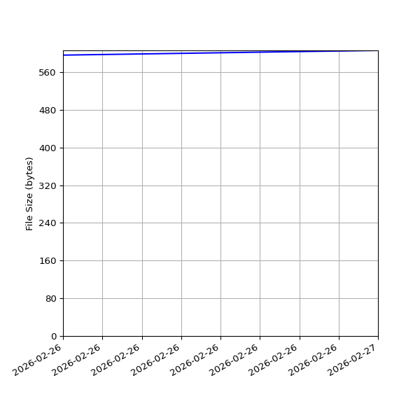 Graph of Total File Size against time