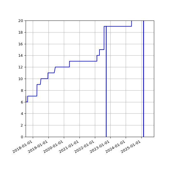 Graph of Activities against time