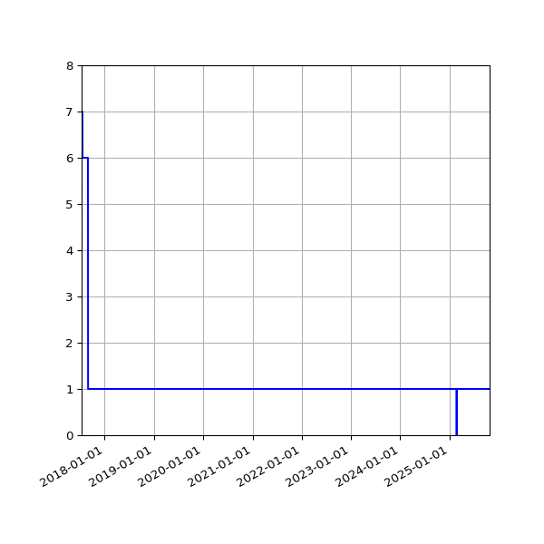 Graph of Activity Files against time
