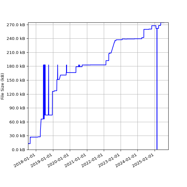 Graph of Total File Size against time