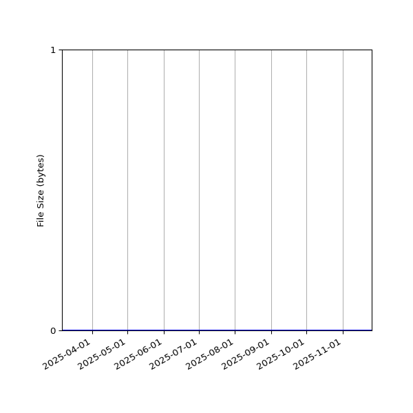 Graph of Total File Size against time