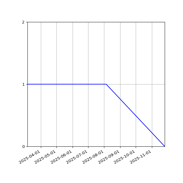 Graph of Files where XML is not well-formed against time