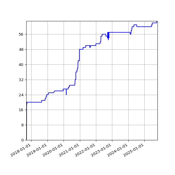 Graph of Activities against time