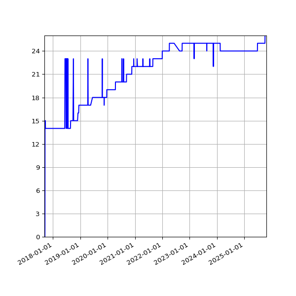 Graph of Activity Files against time