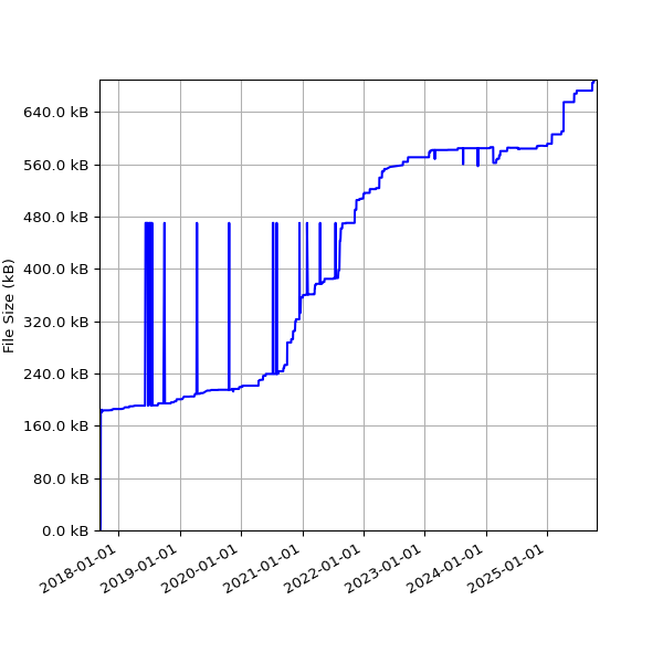 Graph of Total File Size against time