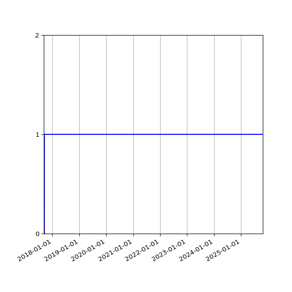 Graph of Organisation Files against time