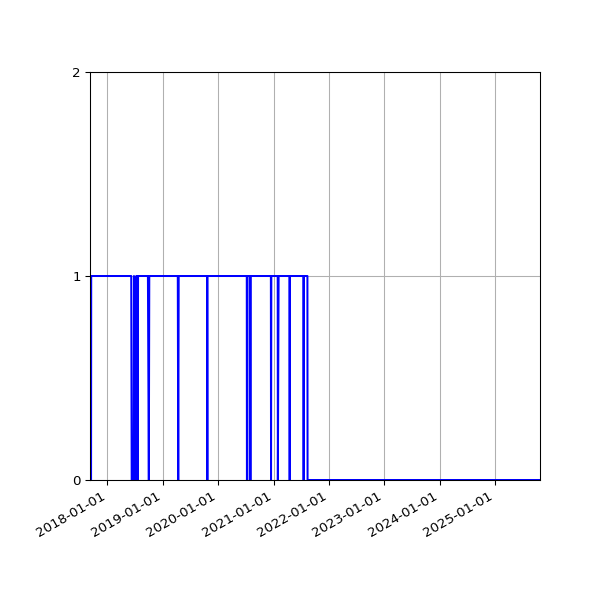 Graph of Files failing schema validation against time