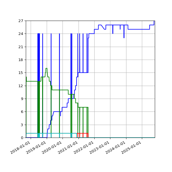 Graph of Files per version against time