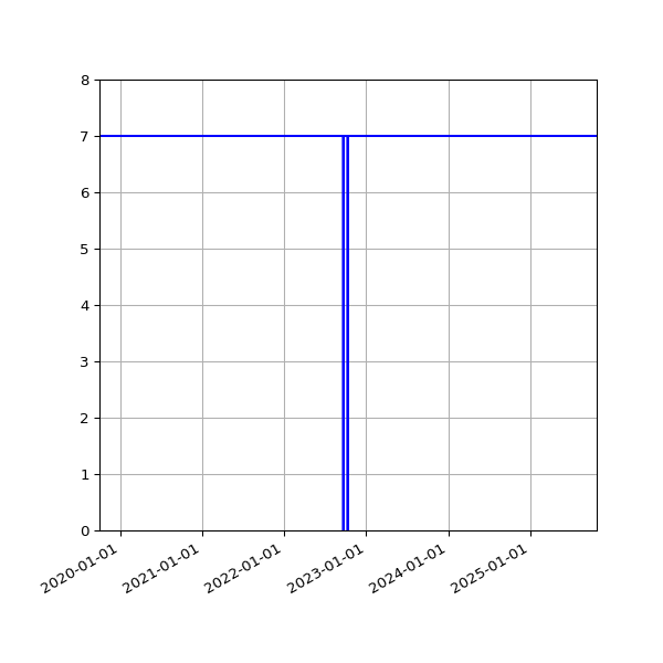 Graph of Activities against time