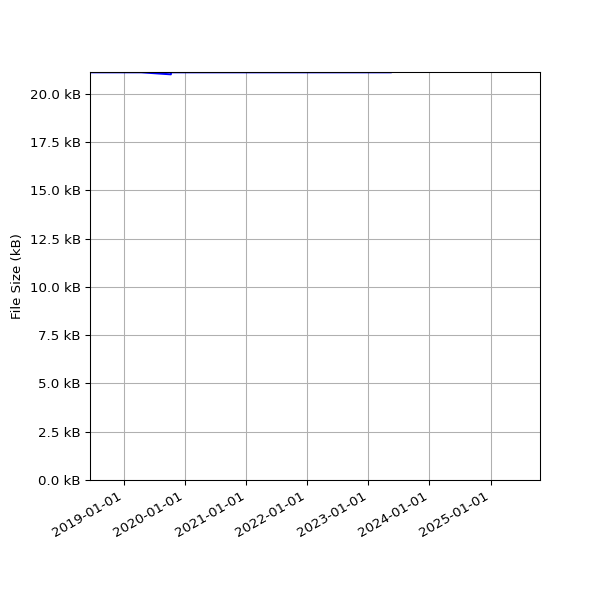 Graph of Total File Size against time