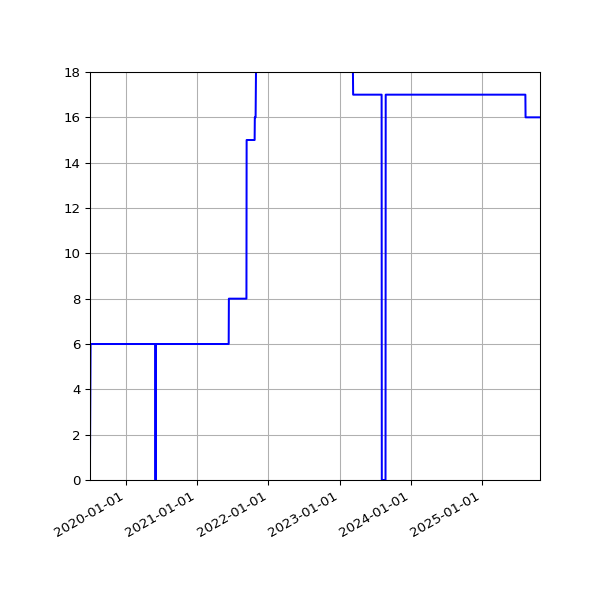 Graph of Activities against time